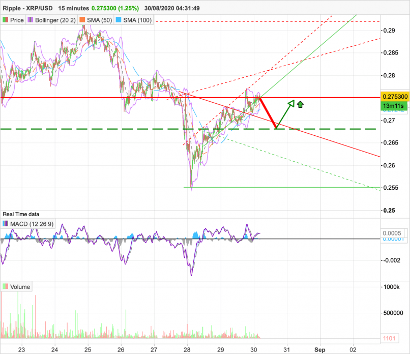 RIPPLE - XRP/USD - 15 min.