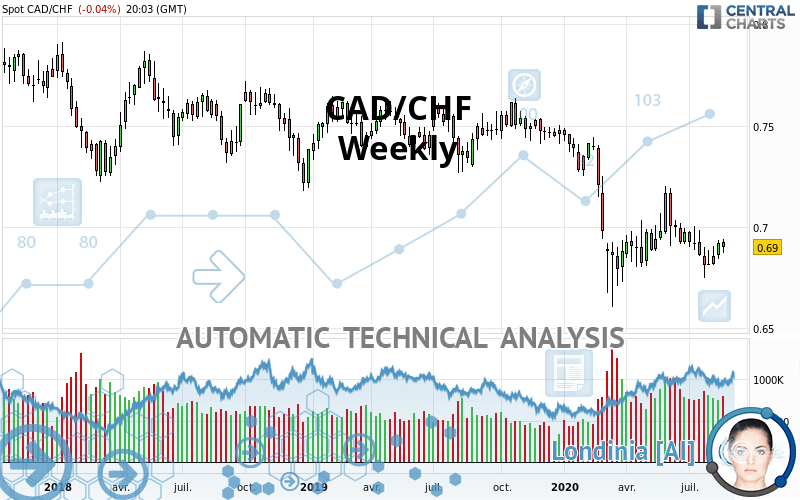 CAD/CHF - Wöchentlich