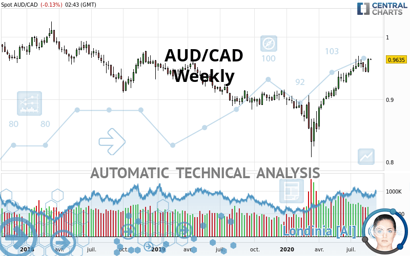 AUD/CAD - Weekly