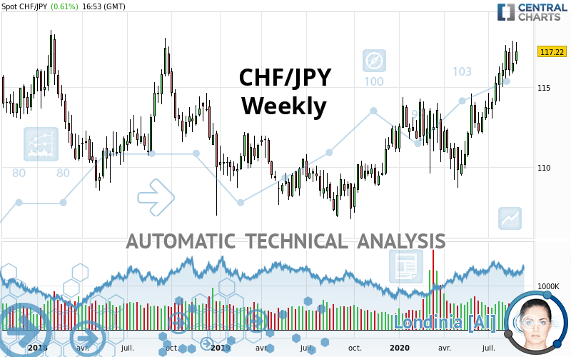 CHF/JPY - Semanal