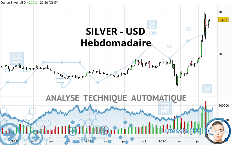 SILVER - USD - Hebdomadaire