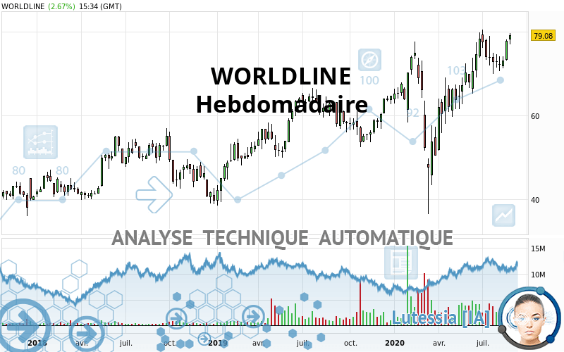 WORLDLINE - Hebdomadaire