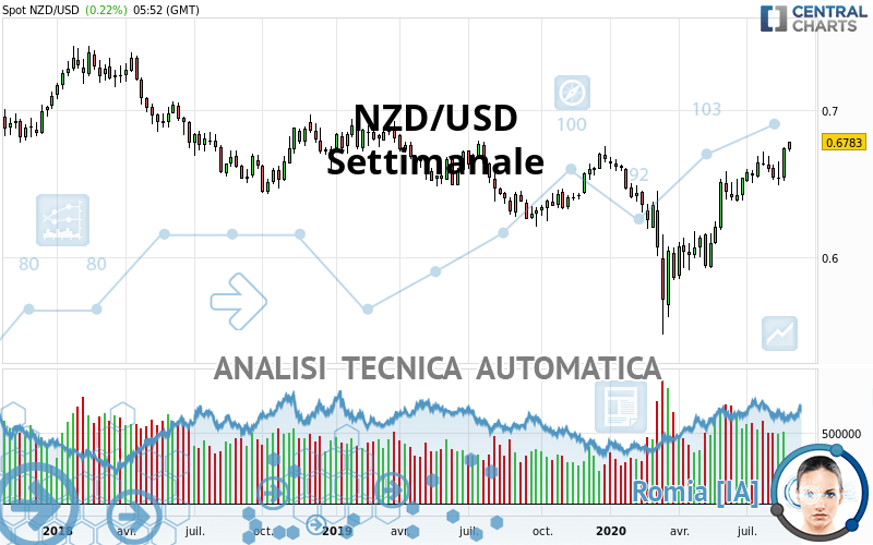 NZD/USD - Settimanale