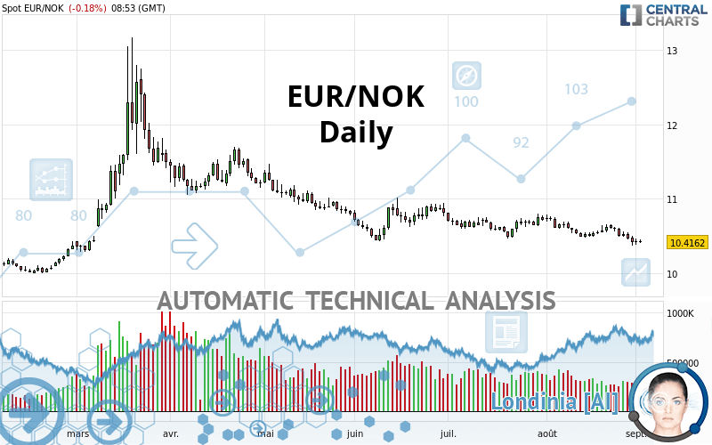 EUR/NOK - Daily