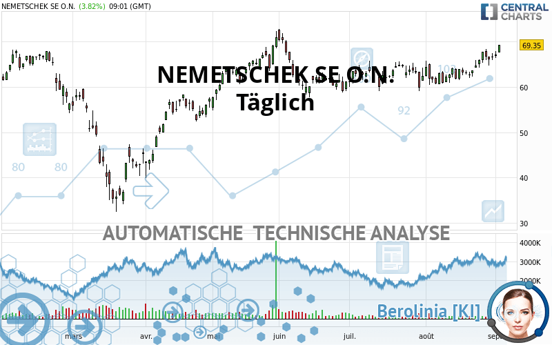 NEMETSCHEK SE O.N. - Daily