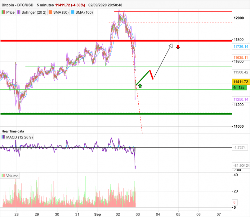 BITCOIN - BTC/USD - 5 min.