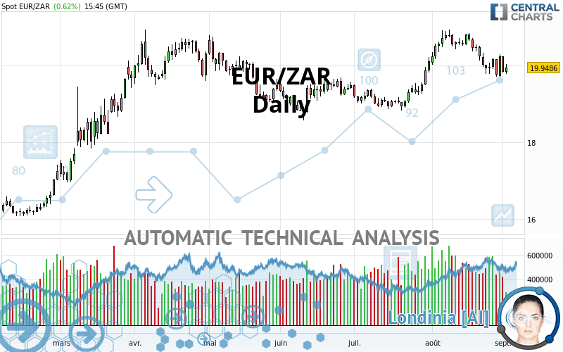 EUR/ZAR - Daily