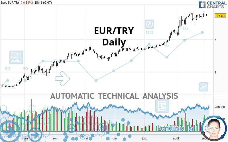 EUR/TRY - Daily