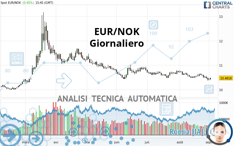 EUR/NOK - Giornaliero