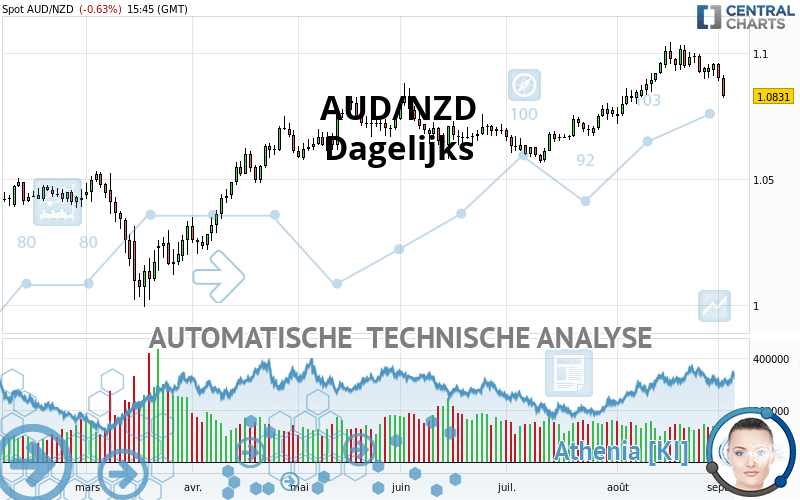 AUD/NZD - Daily