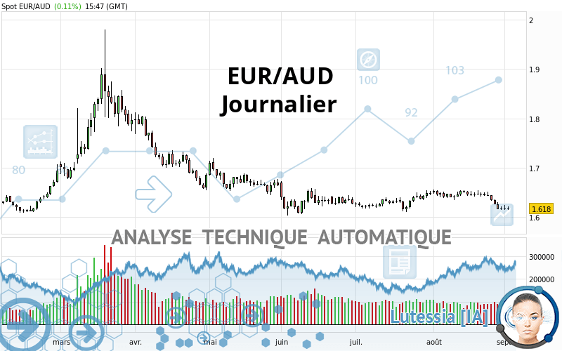 EUR/AUD - Journalier