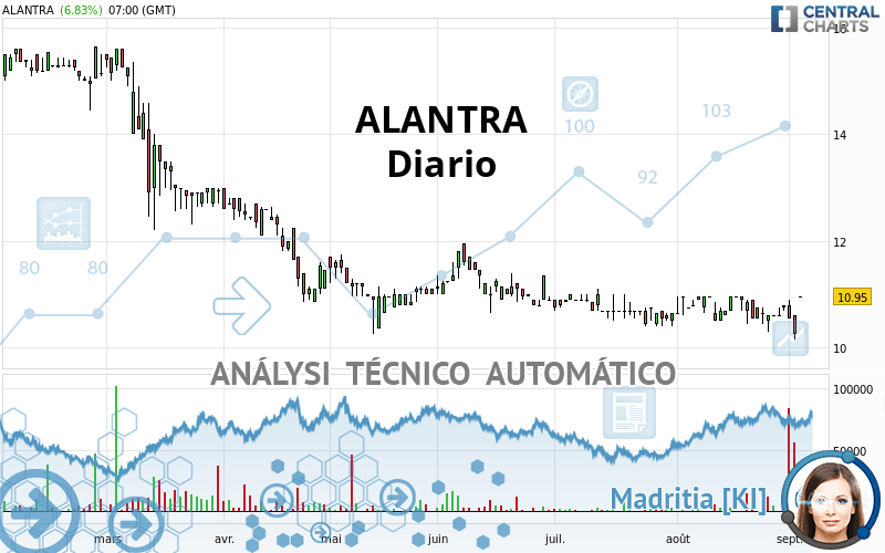 ALANTRA - Daily