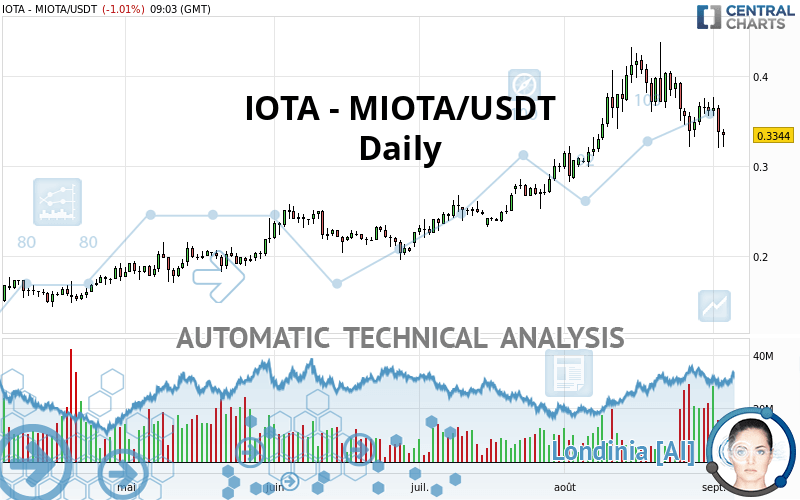 IOTA - MIOTA/USDT - Täglich