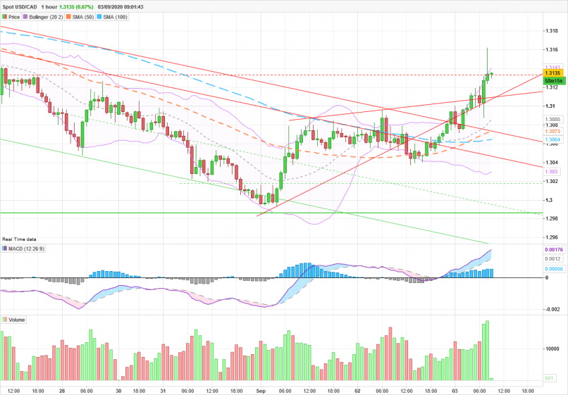 USD/CAD - 1H