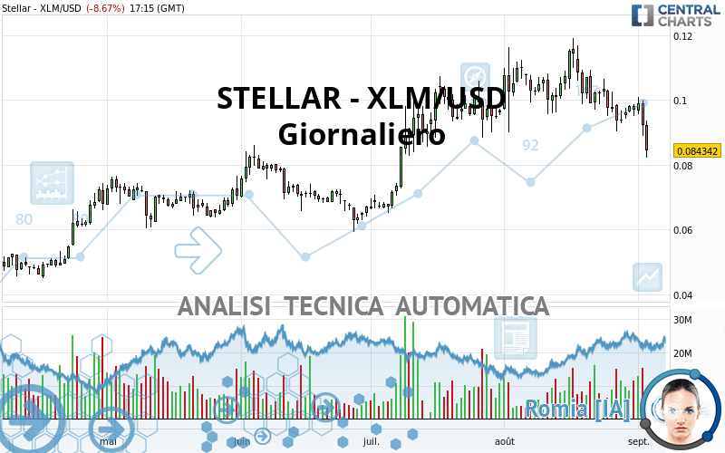 STELLAR - XLM/USD - Giornaliero