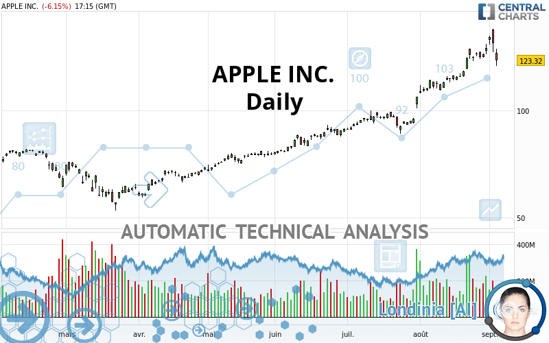 APPLE INC. - Daily