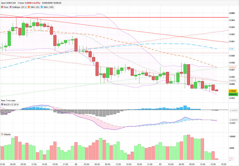 AUD/CAD - 1 uur