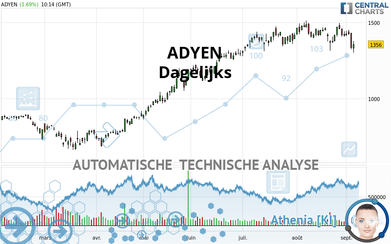 ADYEN - Journalier