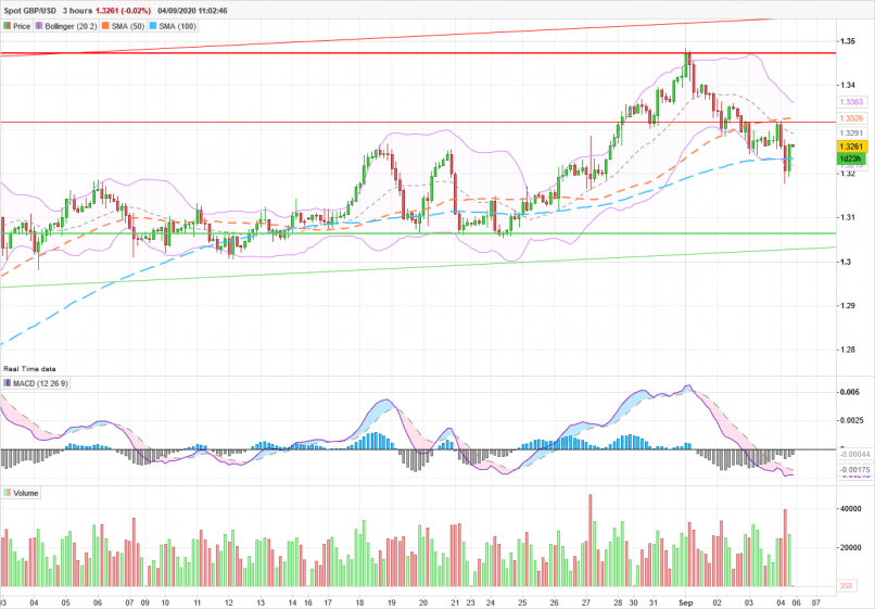 GBP/USD - 2 uur