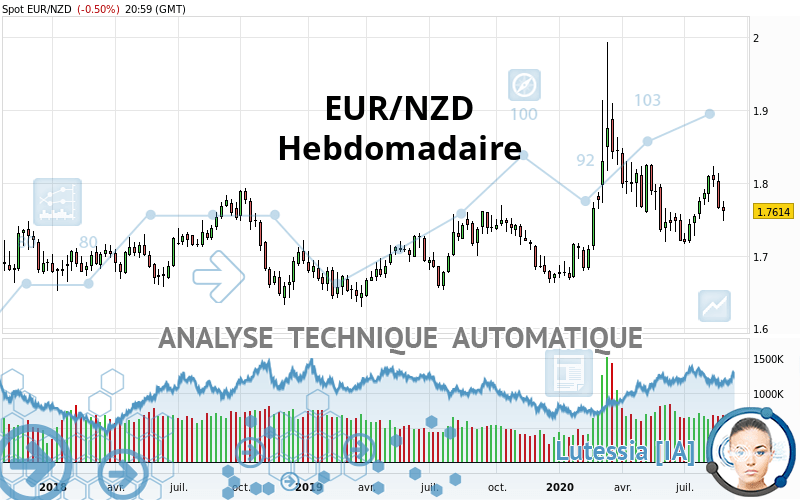 EUR/NZD - Wekelijks
