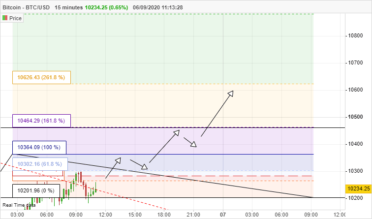 BITCOIN - BTC/USD - 15 min.