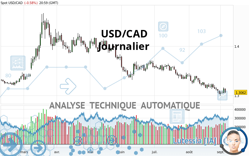 USD/CAD - Journalier