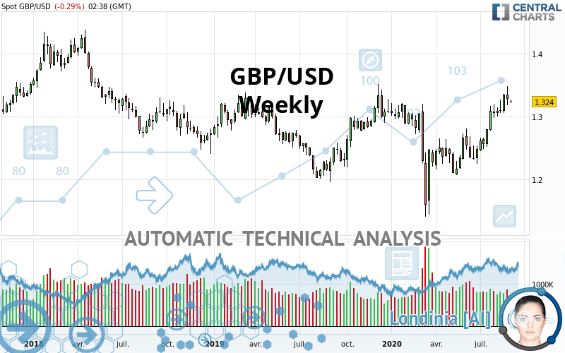 GBP/USD - Wöchentlich