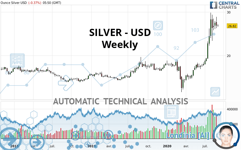 SILVER - USD - Weekly