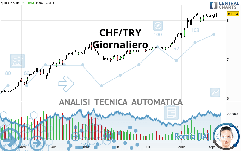 CHF/TRY - Giornaliero