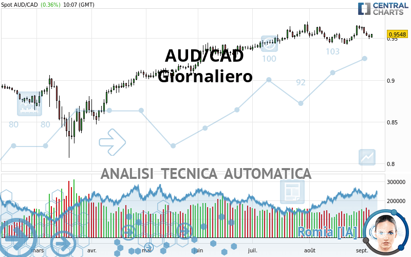 AUD/CAD - Giornaliero