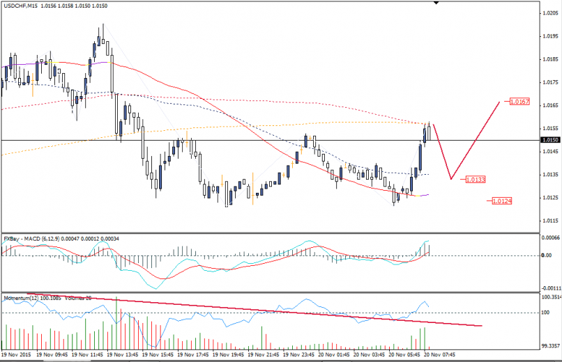 USD/CHF - 15 min.