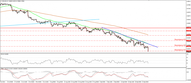 NZD/USD - 4 uur