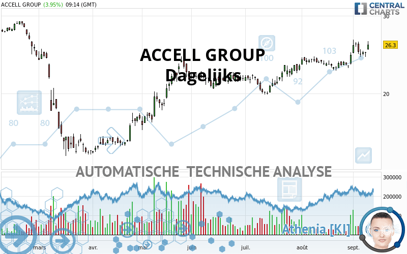 ACCELL GROUP - Dagelijks