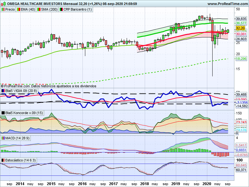 OMEGA HEALTHCARE INVESTORS - Monthly