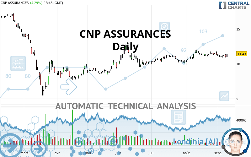 CNP ASSURANCES - Daily