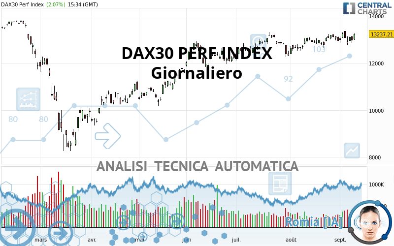 DAX40 PERF INDEX - Giornaliero