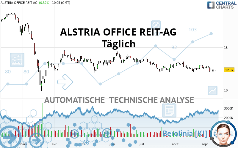 ALSTRIA OFFICE REIT-AG - Täglich