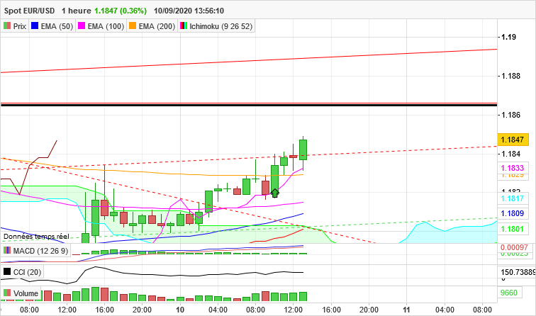 EUR/USD - 1H