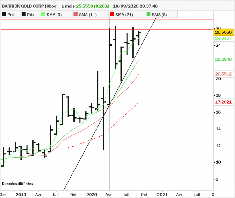 BARRICK GOLD CORP [CBOE] - Monthly