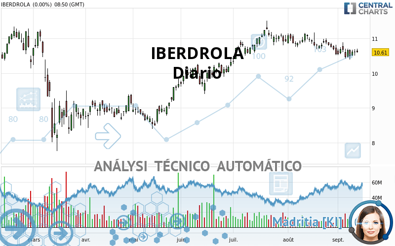 IBERDROLA - Diario