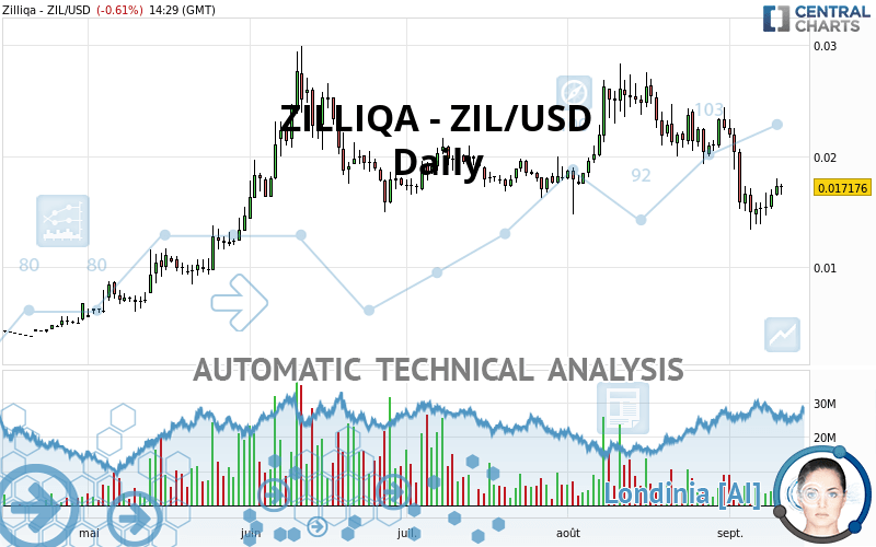 ZILLIQA - ZIL/USD - Daily