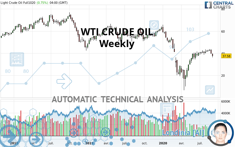 WTI CRUDE OIL - Weekly