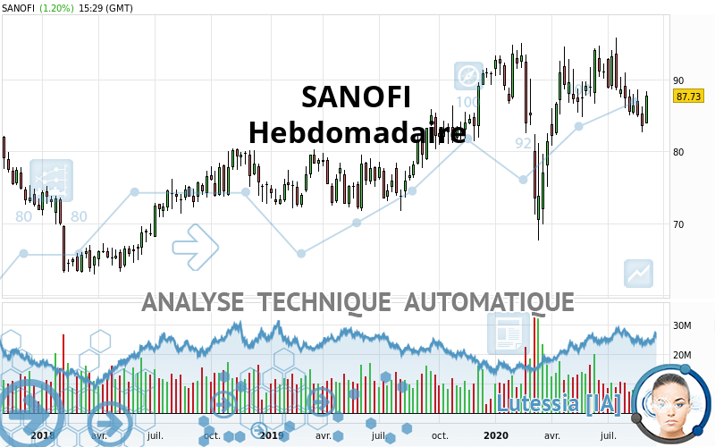 SANOFI - Hebdomadaire