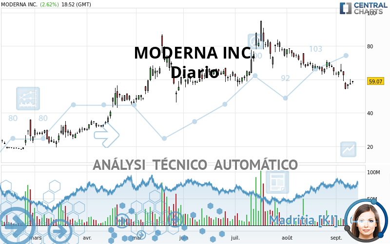 MODERNA INC. - Diario