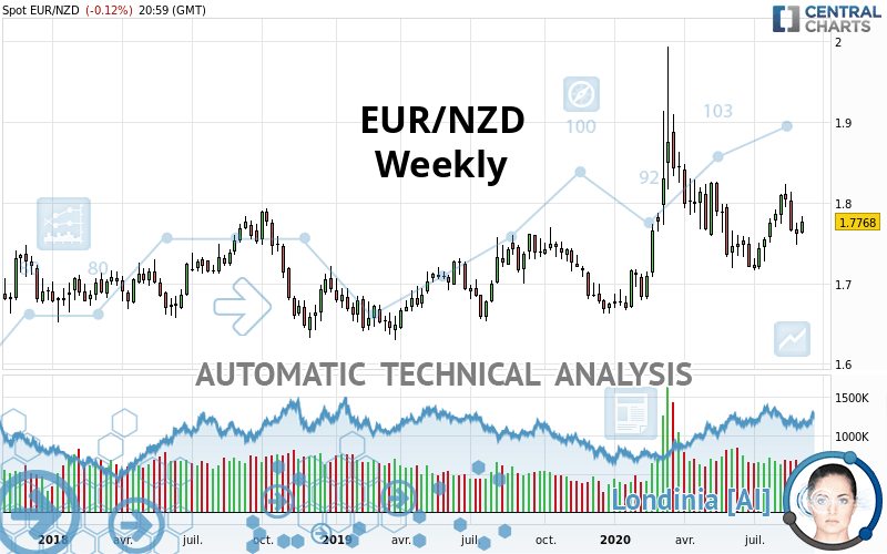 EUR/NZD - Weekly