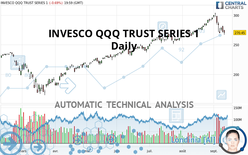 INVESCO QQQ TRUST SERIES 1 - Diario