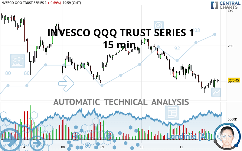 INVESCO QQQ TRUST SERIES 1 - 15 min. - Technical analysis