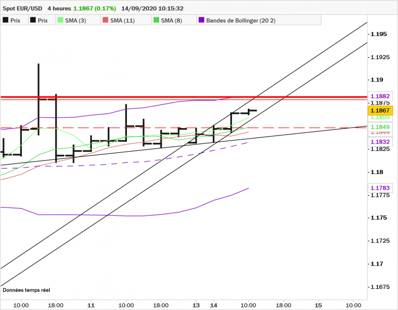 EUR/USD - 4H