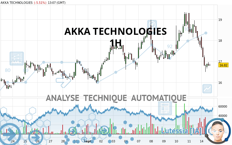 AKKA TECHNOLOGIES - 1H