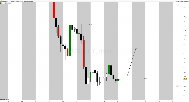 GBP/JPY - 4H